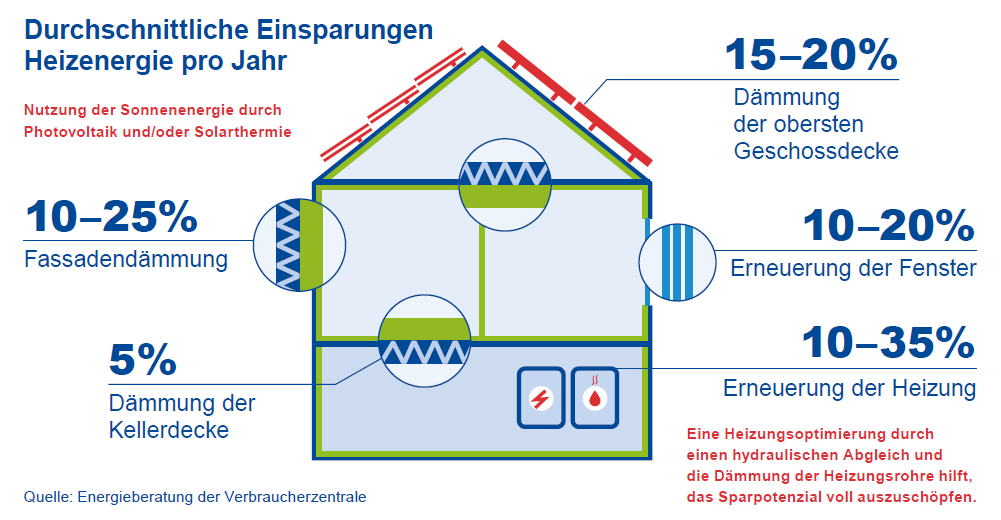 Durchschnittliche Einsparungen der Heizenergie pro Jahr - optimierungen zwischen 5 und 35 % möglich.