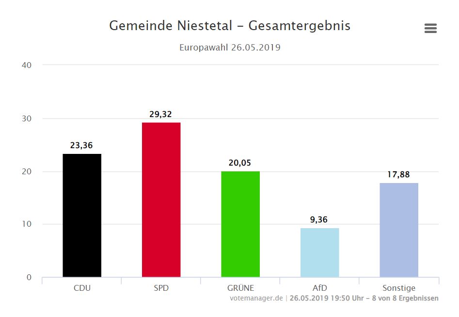 SPD gewinnt mit 29,32 %, CDU dahinter mit 23,36 %, Grüne erreichen 20,05, Sonstige 17,88, afd 9,36 %